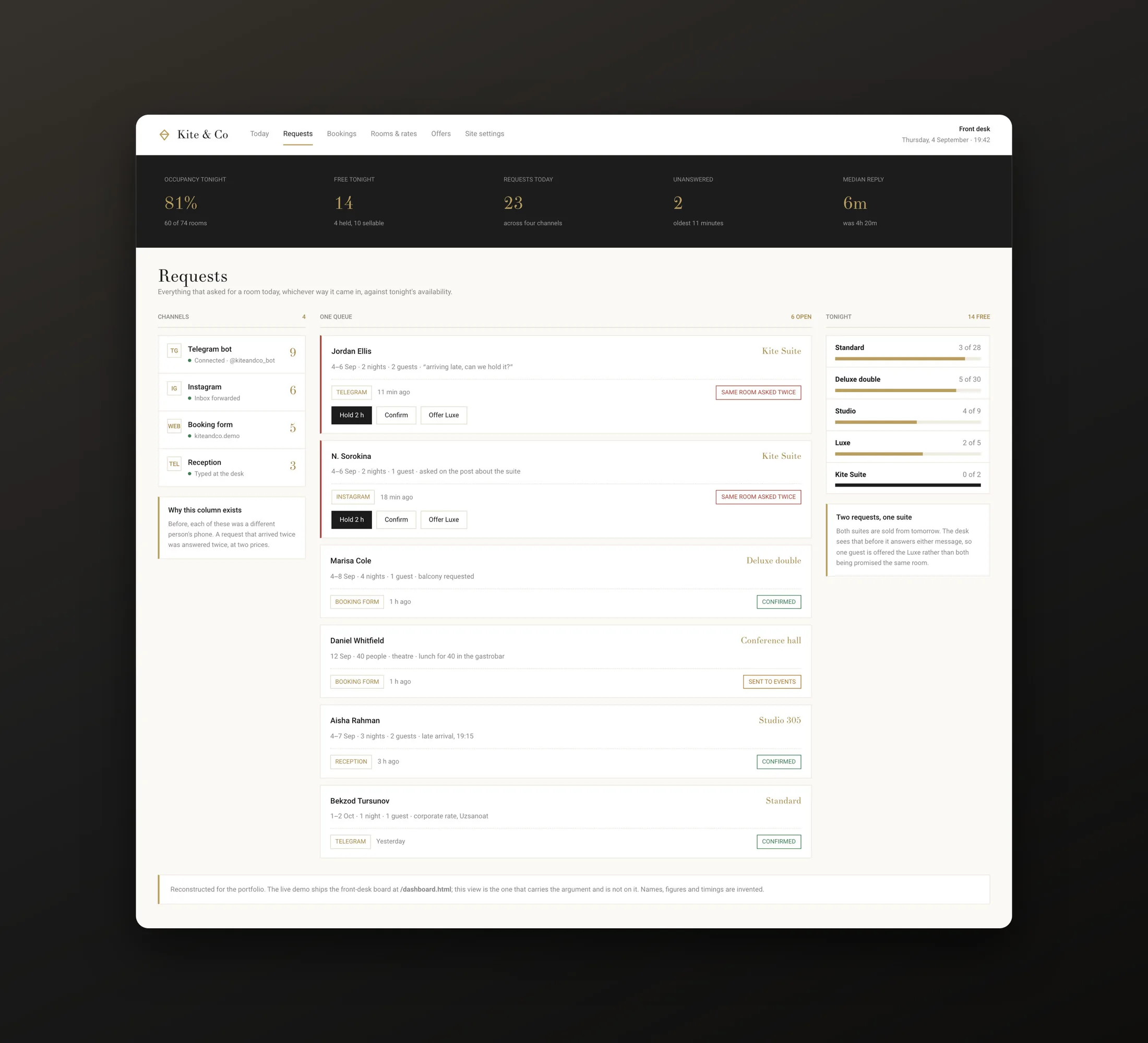 The request queue: four channels, availability beside every request — reconstructed here, with invented guests