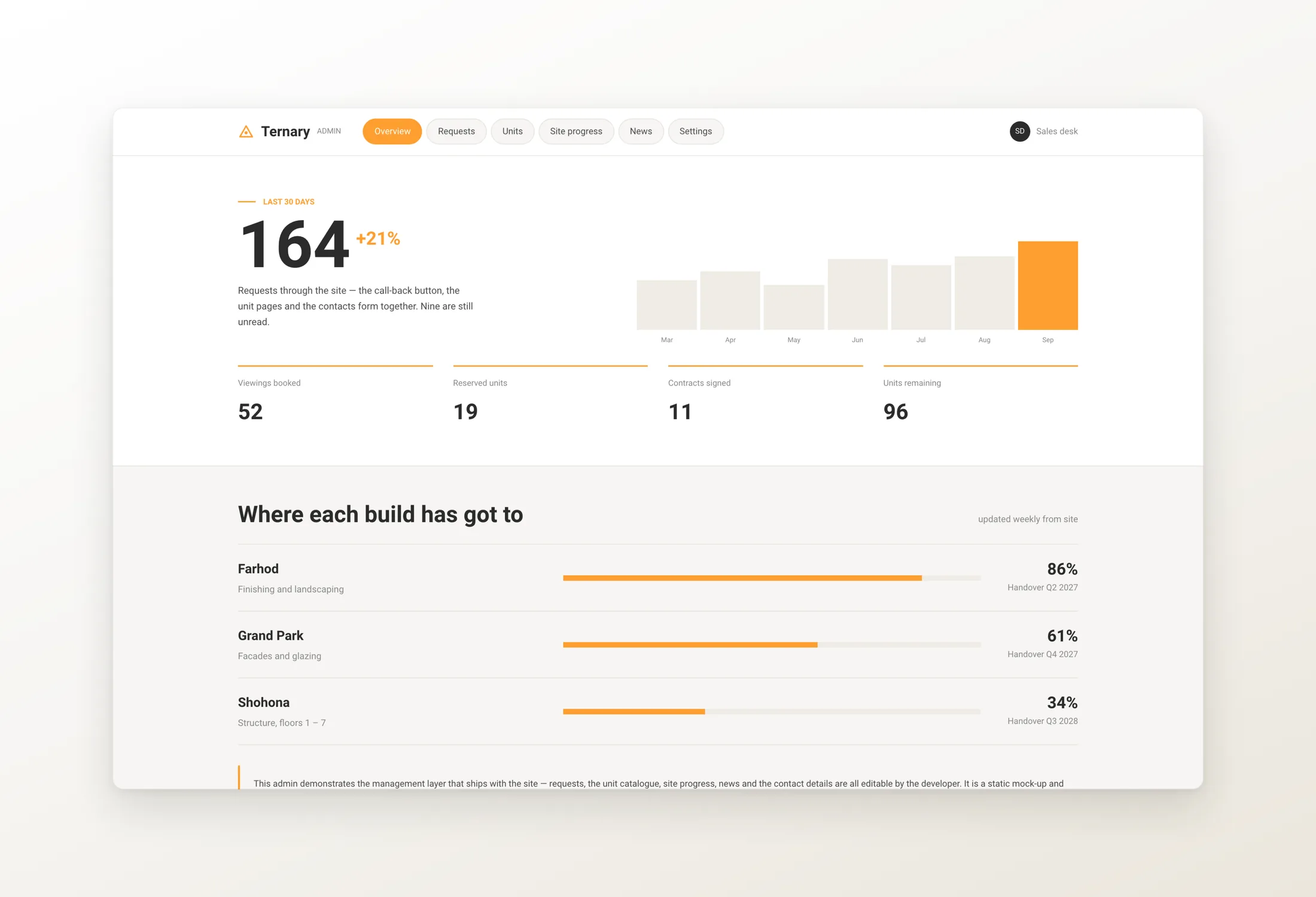 The dashboard: this week's requests and where each build has got to